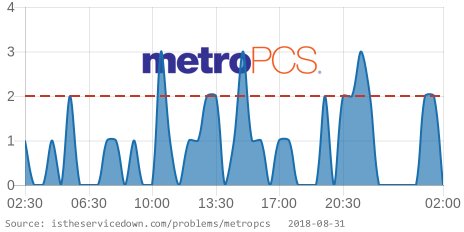 Is The Service Down On Twitter Metropcs Is Having Issues Since 01 30 Am Est Https T Co 4kzyejfrfo Rt If You Are Also Having Issues Metropcsdown Https T Co 1psz8le4zo