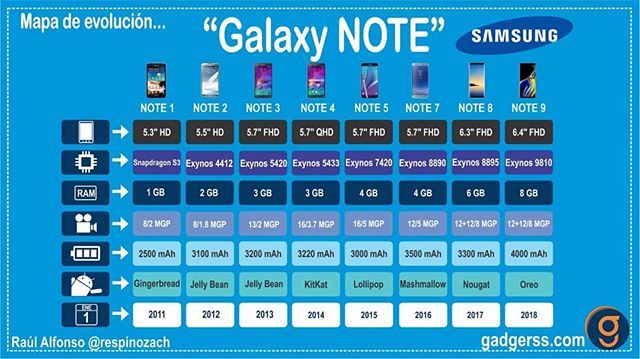 gadgerss's tweet image. Esta semana se inició la venta del #Note9, recordemos la evol7ción de esta interesante familia.
.........................
#galaxynote #serienote #note1 #note2 #note3 #note4 #note5 #note7 #note8 #note9 #samsung @samsungpe @samsungmobile @gadgerss