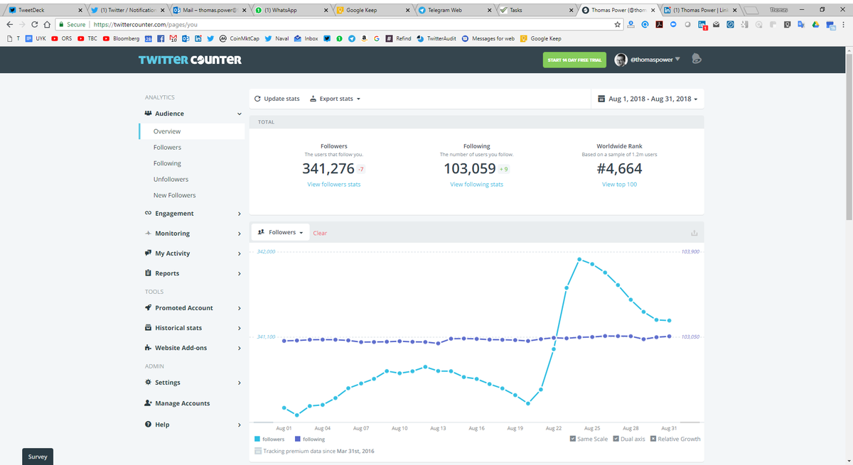 thomaspower's tweet photo. @seandotau you're doing just fine my friend #xianu been online since 1993 @compuserve @AOL ...that's a big lead #ORS built up over most people and remember according to #TwitterCounter #analysis only just make the top 5000 worldwide at 4,664 https://t.co/oCLPyajwZR 4,663 ahead of me 🏁 https://t.co/31TWVGORBS