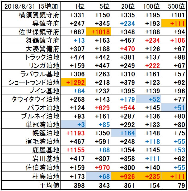 きぃのん 秋イベrta四天王 On Twitter 2018 8 31 15 00 戦果