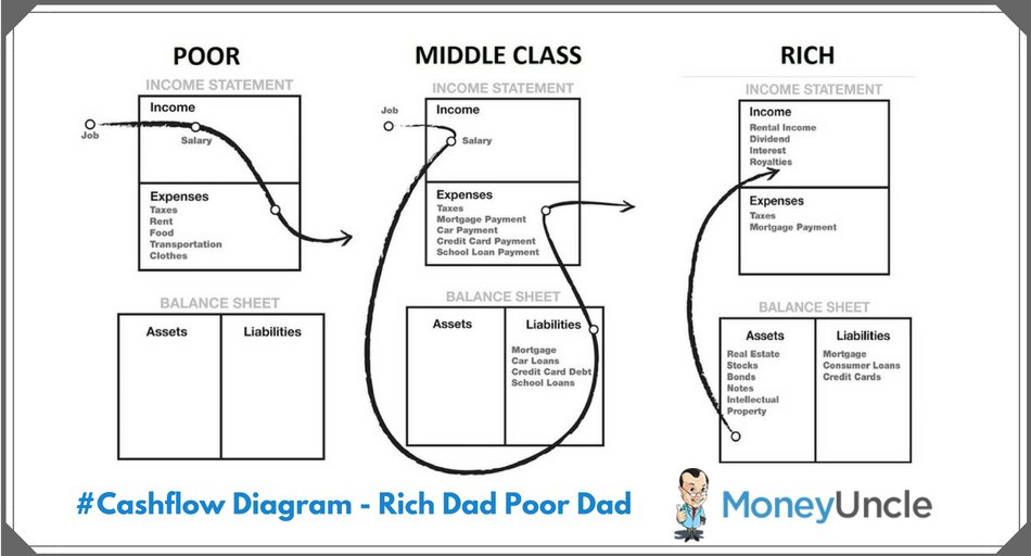 Rich Dad Poor Dad Cash Flow Chart