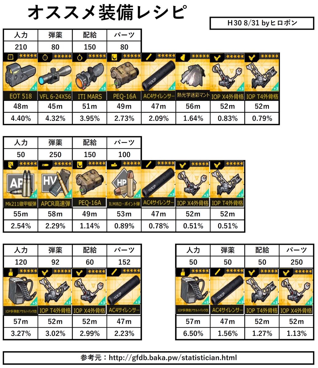 ヒロポン ドルフロおすすめ装備レシピ 9 1から 4 5の製造確率が上がるので おすすめしたいレシピをまとめておきました リリースしたばかりで 多分 初心者の方が 良いレシピない などと聞いてくるとは思いますが Ggrks と突っぱねる前にこれでも