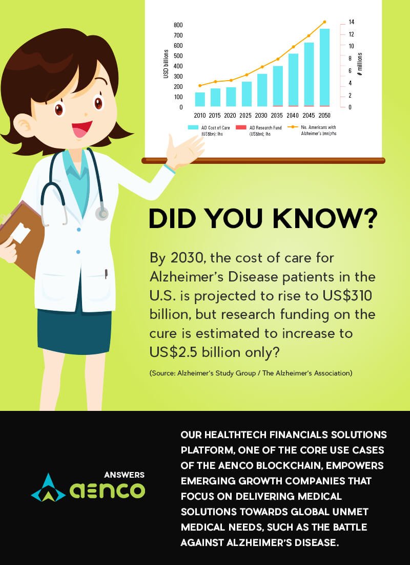 [#6] Community #FunFact Of The Day❗️
Did you know the cost of care for Alzheimer's Disease patients is way higher than the research funding?🤔See how we could help!

💛Support our project here:
signup.aencoin.com/register
💙Fun Fact #5: bit.ly/2C2rv8v

#blockchain #bitcoin