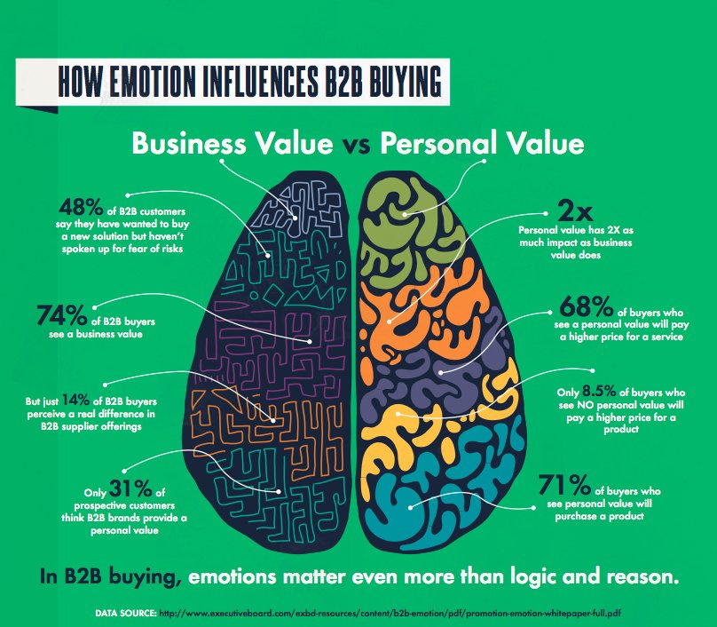 itzsharmaji's tweet image. How Emotion Influences #B2B Buying #Sales #DigitalMarketing #business #InboundMarketing #SEO #GrowthHacking #Marketing #SMM #socialmediamarketing #entrepreneur #entrepreneurs
 #ContentMarketing #DataAnalytics @StartGrowthHack