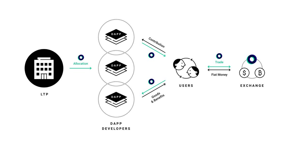 LINE_Global's tweet photo. We’re excited to announce that #LINE has launched its 1st #cryptocurrency "LINK" and its first #blockchain network "LINK Chain." More than just a cryptocurrency, #LINK is at the heart of LINE’s token ecosystem.
https://t.co/BBLr4PhIXt
#LINEFintech #BITBOX #LINKChain #LINKCrypto https://t.co/t07paoviqu