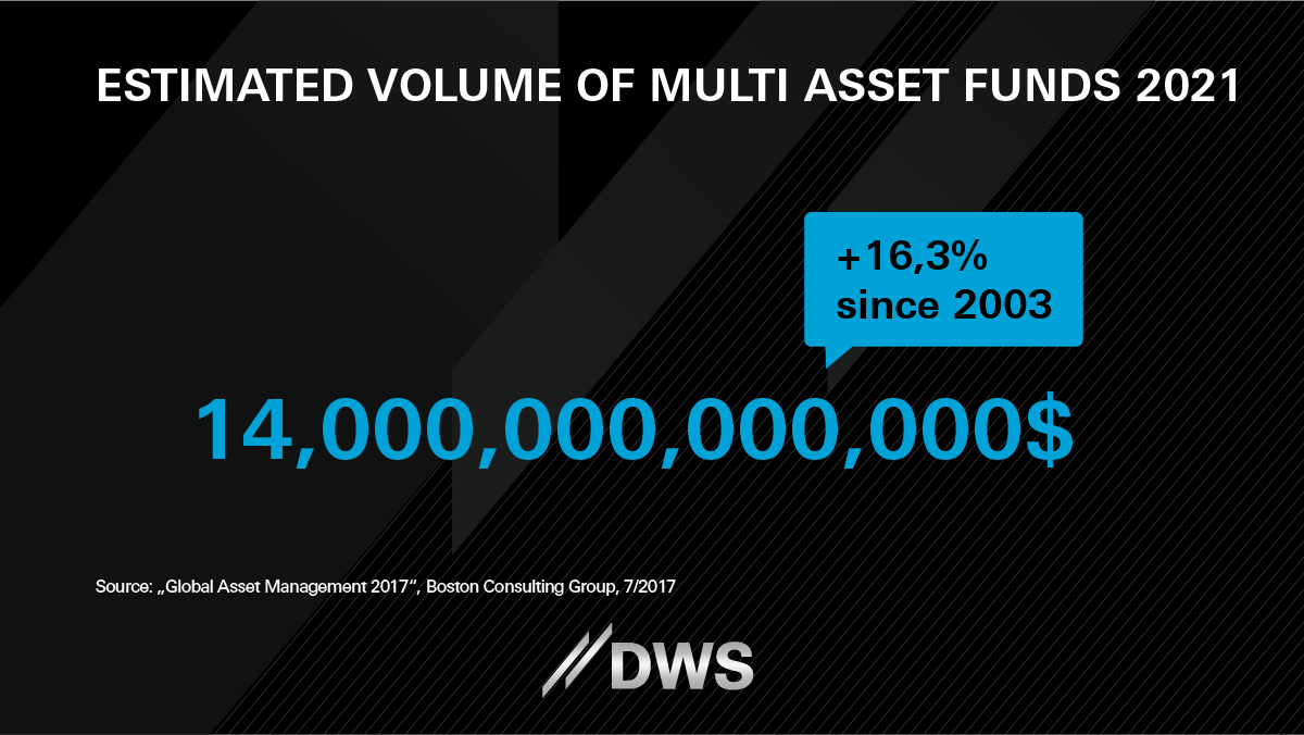 DWS_Group's tweet photo. In 2021, multi-asset funds are going to manage 14 tn USD, estimated @BCG. Compared to 2003, this would be a plus of 16.3%. #multiasset #investing https://t.co/I7nfLBnZsw