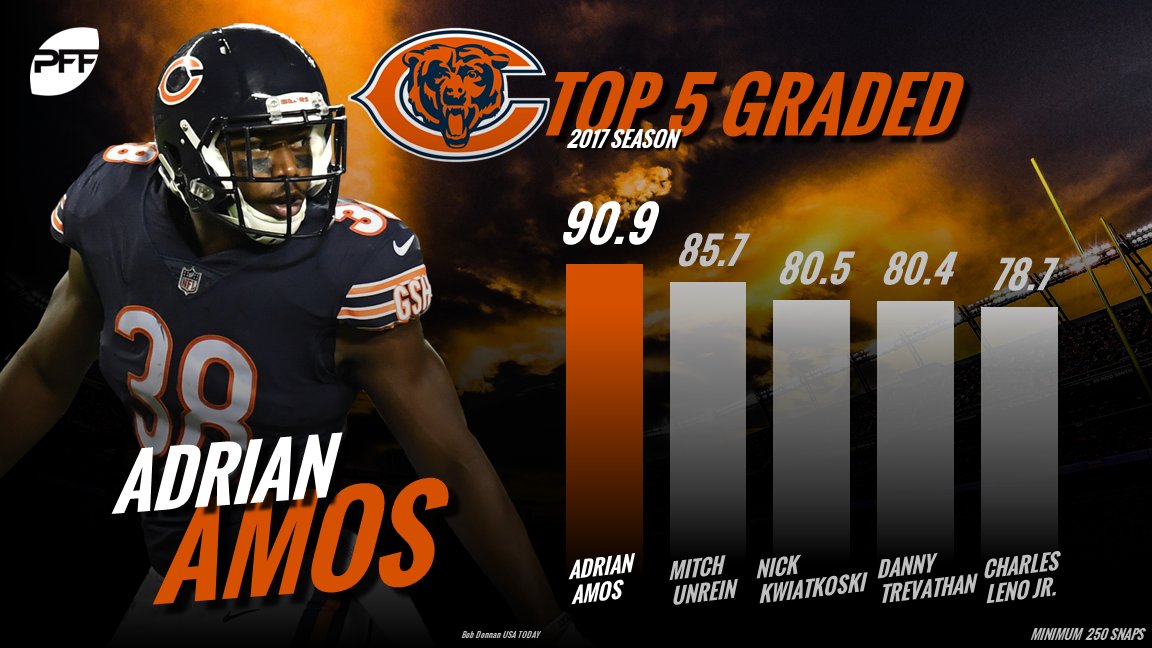 PFF on Twitter: 'Adrian Amos was the Bears top player in 2017.   / X