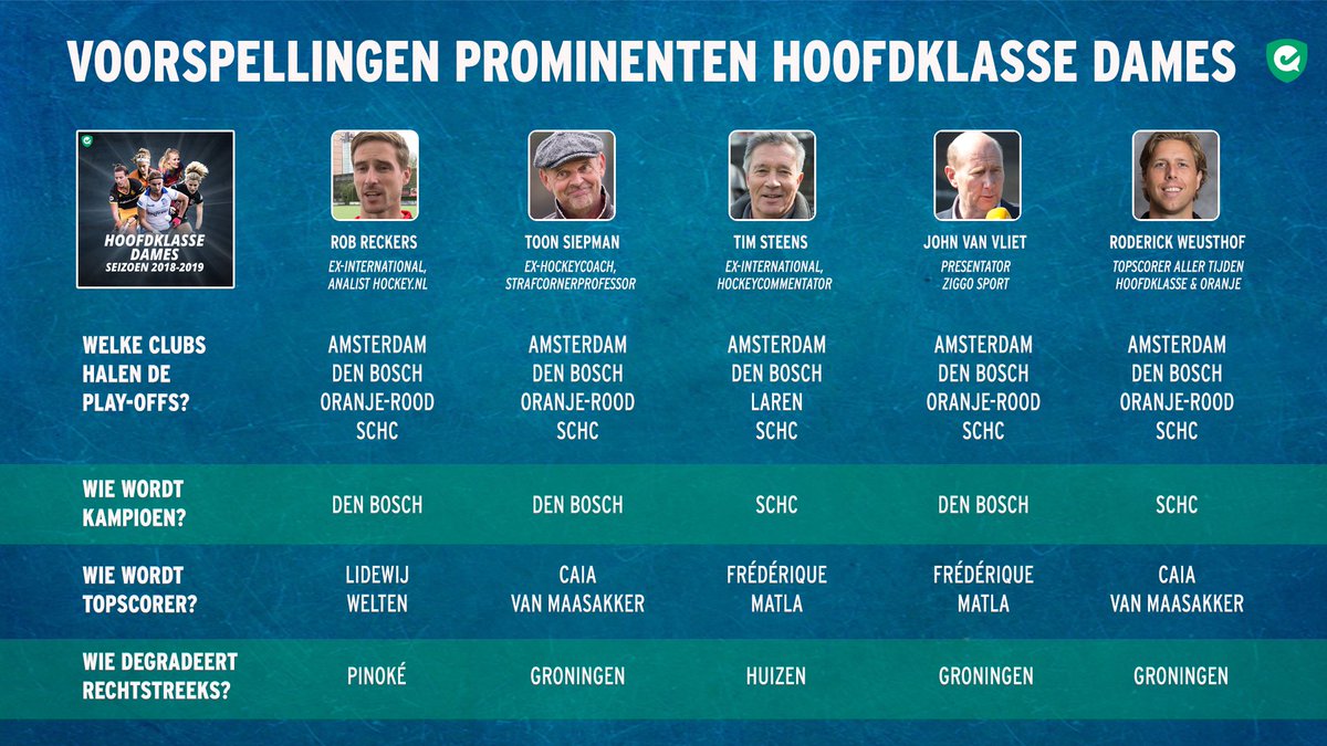 🔮De voorspellingen van onze 15 kenners voor de Hoofdklasse Dames! Het vaakst genoemd: Den Bosch kampioen, Groningen degradant en Frédérique Matla topscorer. Wat denken jullie? #hkdames