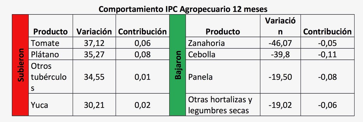 SAColombia's tweet photo. #BuenViernes Ya puedes consultar nuestro #InformeExpress sobre el Índice de Precios al Consumidor, IPC, del mes de julio para el sector agropecuario https://t.co/sfWEATbW7z ¡No te lo pierdas! Visita nuestra página web https://t.co/NHNdjla2fL https://t.co/fNszBGmr2R