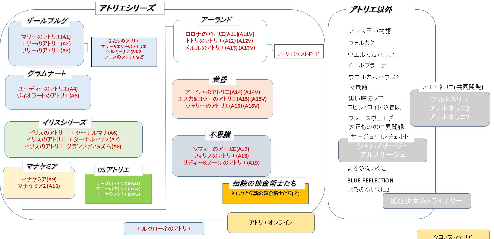 胡桃 アトリエシリーズって19作品もあるの どういう順番 という人用に簡単にまとめてみた 18 08 31ver 抜け 間違いがあれば教えてください 胡桃 アトリエシリーズって19作品もあるの どういう順番 という人用に簡単にまとめてみた 18 08 31ver 抜け 間違いがあれば教えてください