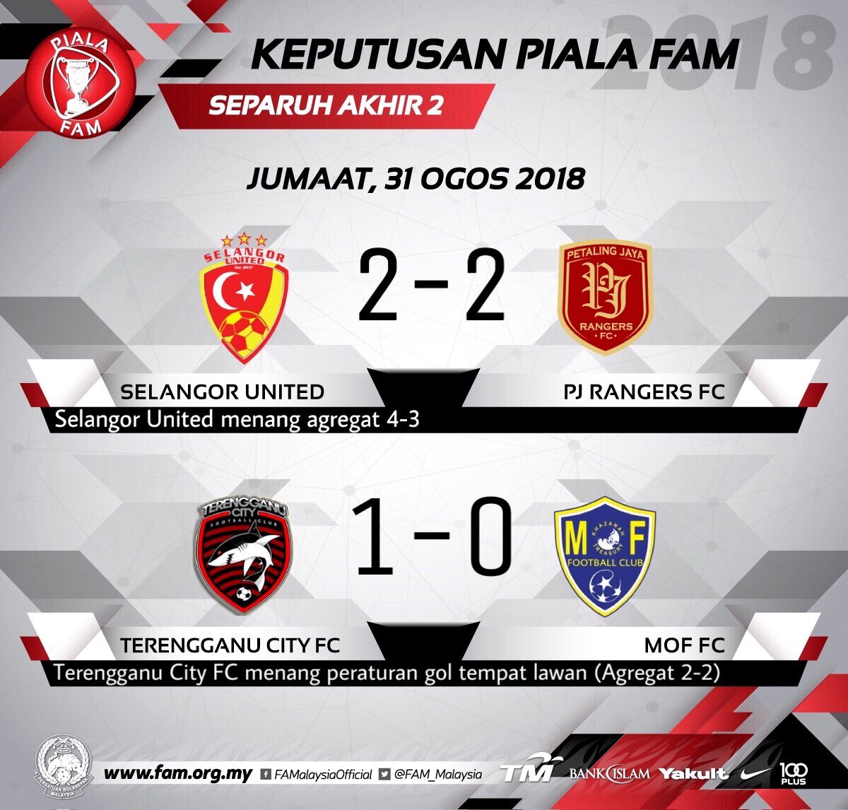 FAM_Malaysia's tweet photo. Keputusan Piala FAM 2018 

Separuh Akhir 2 | Jumaat, 31 Ogos 2018

* Selangor United &amp; Terengganu City FC layak ke final pada 6 September 2018

#FAM #HarimauMalaya #PialaFAM https://t.co/ckYCx8txiM