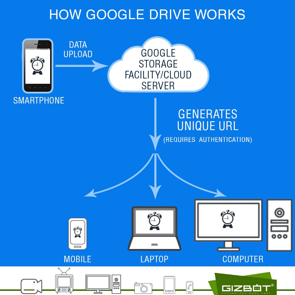 gizbot's tweet photo. How Google Drive Works.
#tipsandtricks #techtrips #technology https://t.co/spmV1uOWCh