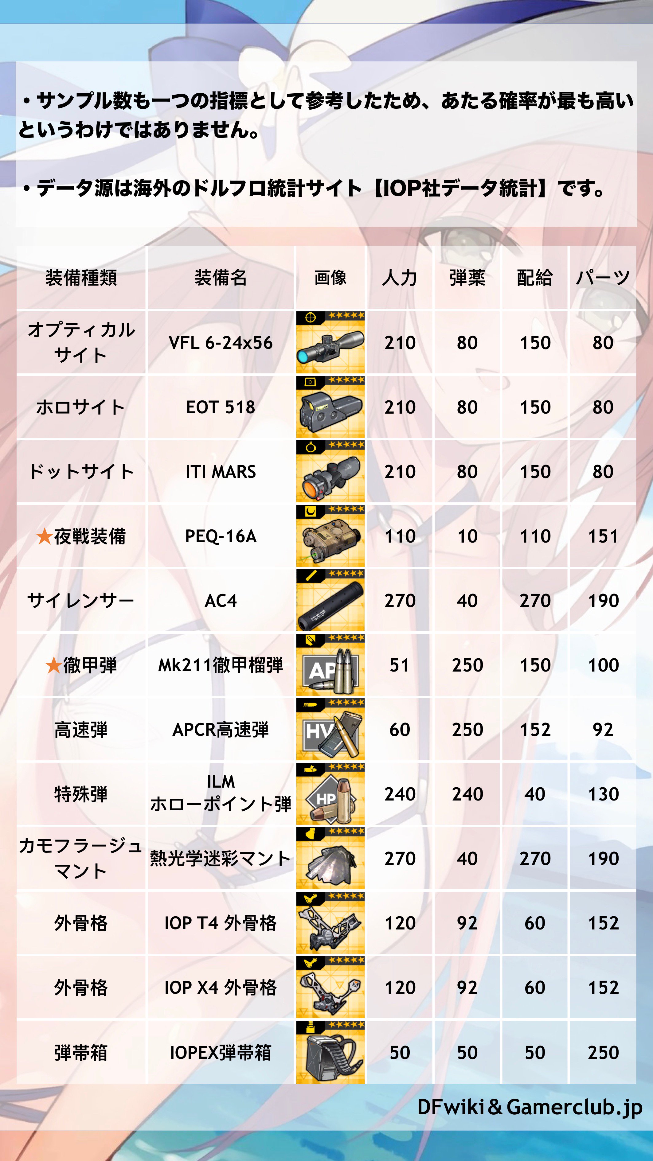 ドルフロ攻略 Dfwiki 9月1日の0 00 9月2日の23 59の期間で装備の製造確率がupされますので 5装備の製造レシピをまとめました ご参考ください Ps 夜戦装備 と 徹甲弾 も忘れずに確保してくださいね 指揮官の皆さんはぜひdfwikiをご利用