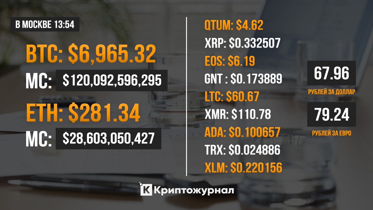 CryptoJournalRu's tweet image. Приветствуем! Биткоин не смог пробить 7000 и застрял на 6900+. Сегодня эксперируются фьючерсы и есть повод погадать как это отразится на цене #Биткоина.