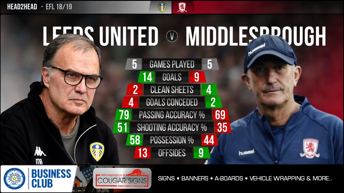 StatZone's tweet photo. 🔝 With #LUFC and #Boro unbeaten so far in the @SkyBetChamp, we look at how the two sides compare ahead of the top of the table clash tonight. #EFL #MOT @cougarSigns https://t.co/5KcBVSkEib