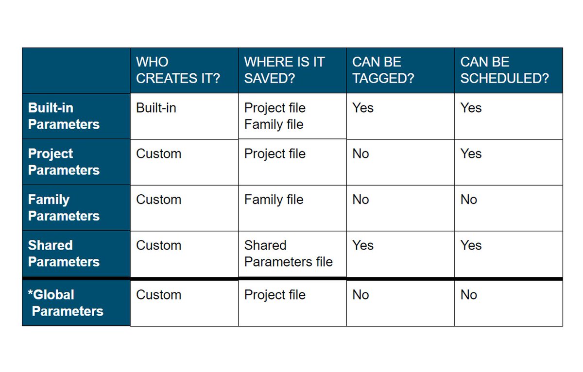 MODEL PARAMETERS. Managing our #BIM models information correctly involves understanding the different types of #parameters,  where they are located and how to create them properly to introduce new #data. All our tricks in this #guideline! modelical.com/en/gdocs/param…