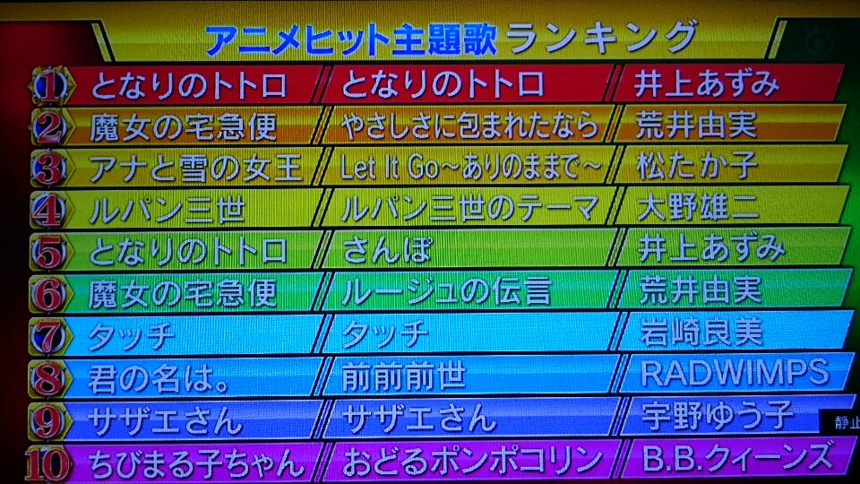 ミリ 半世紀におよぶアニメ名曲クイズ 売上順にしていない時点でフィルターかけてるよねー ドレミファドン ミリ 半世紀におよぶアニメ名曲クイズ 売上順にしていない時点でフィルターかけてるよねー ドレミファドン