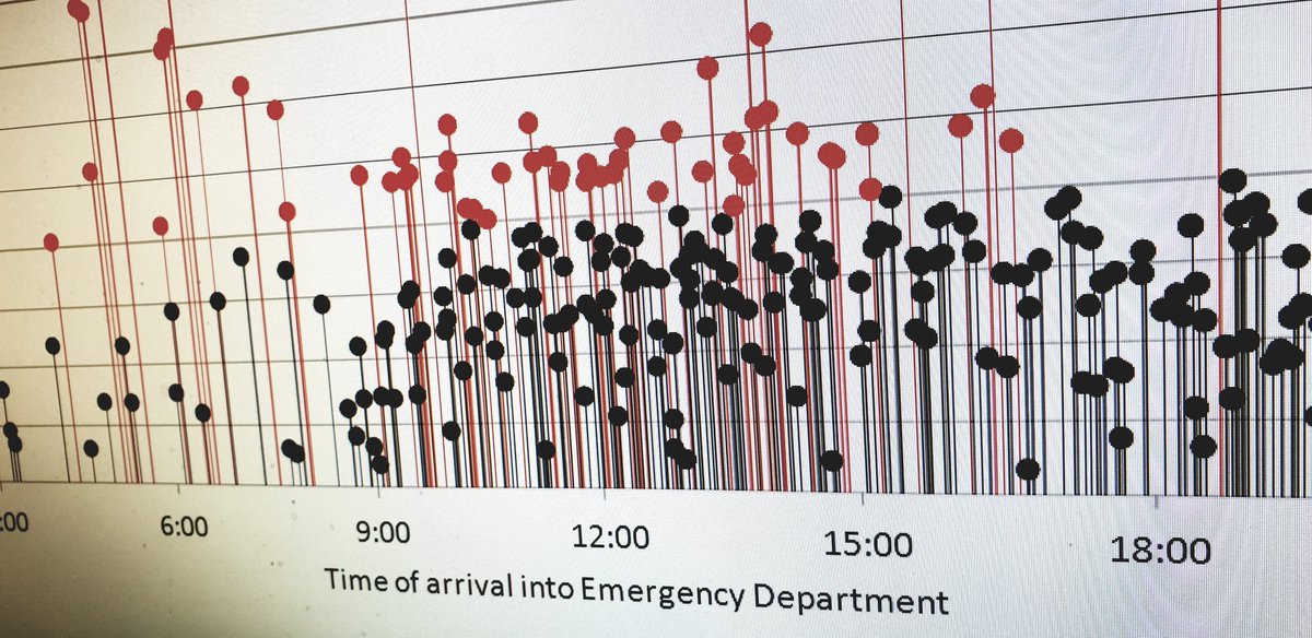 kurtstat's tweet image. Experimenting with combining How many? and How long? on the same graph. #Flow_ology #Flowopoly #showflow