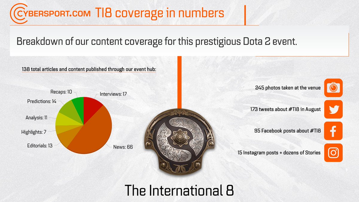 It was incredible to be at #TI8 producing content! From <a href="/JulmustBW/">Jesper Bergeskans</a> on-site to the <a href="/CybersportCom/">Cybersport</a> team backstage, we all worked very hard to bring the best articles, news and interviews everyday.

Thank you for your support on Social Media and readership!