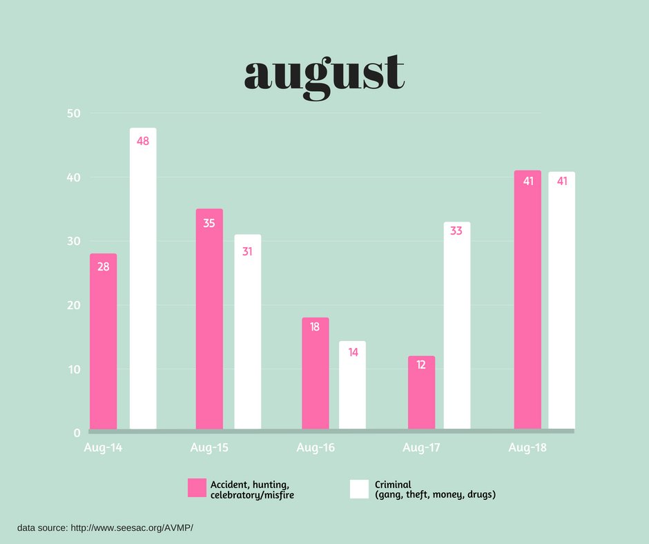 UNDP_SEESAC's tweet photo. 🌞Today is the last day of summer. Does the holiday season have an impact on armed violence? Our data says yes. See these comparative charts to spot how accidental shootings take over criminal acts as the most common type of incident in August. #AVMPfacts https://t.co/44KAxyW3jC