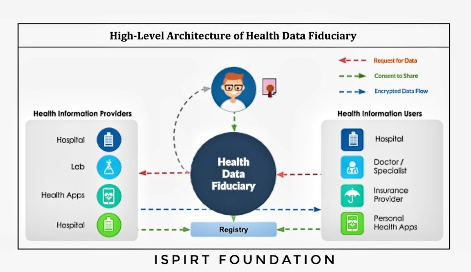 Product_nation's tweet image. Data Empowerment and Protection Architecture in Healthcare #HealthStack

pn.ispirt.in/depainhealthca…