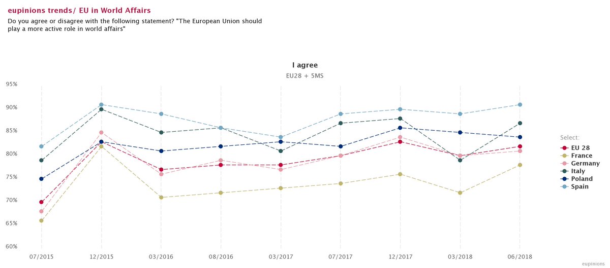 eupinions's tweet photo. Italy again! From 79% to 87% - Italians want the EU to play a more active role in world affairs. #EUTrends #eupinionstrends #europe #data #eupinions #eufuture #democracy #italy https://t.co/gcOelada6A