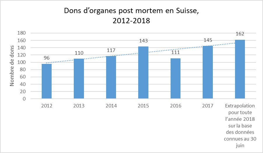 BAG_OFSP_UFSP's tweet photo. Le nombre de dons d’organes continue d’augmenter en Suisse : Au cours du premier semestre 2018, les organes de 81 personnes décédées ont été transplantés en Suisse, soit 8 de plus qu’en 2017 durant la même période. https://t.co/zzPCmFte3Y #Dondorganes #OFSP https://t.co/PDYopmcFyf