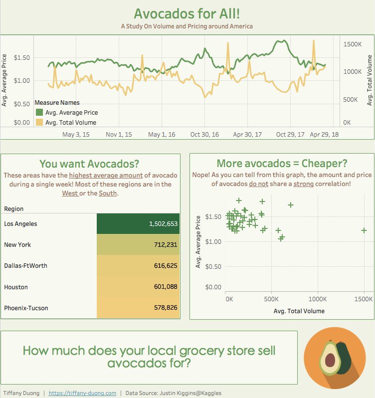 DataandMedia's tweet image. Avocados for All! A Look into Avocado Volume and Pricing in the US! View the interactive data viz here: tiffany-duong.com/2018/08/avocad…
#avocados  #food #infographic #data #datavisualization #dataviz #tableau #DataAnalytics #DataScience #avocado