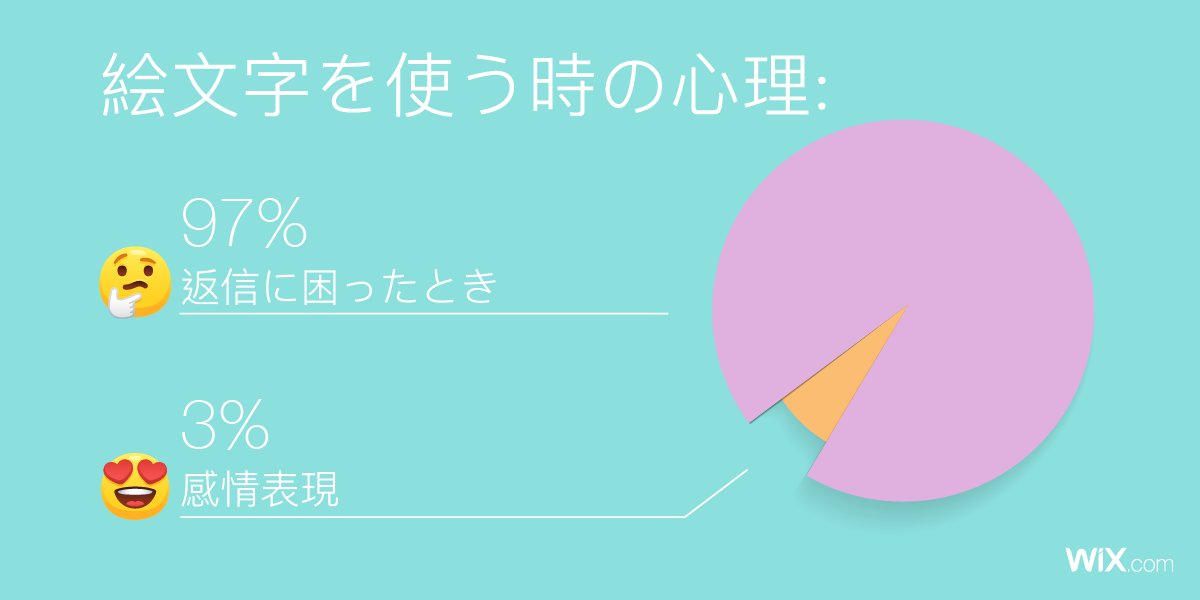 Wix Japan 今日はどんな時に絵文字使った 絵文字 スマートフォン