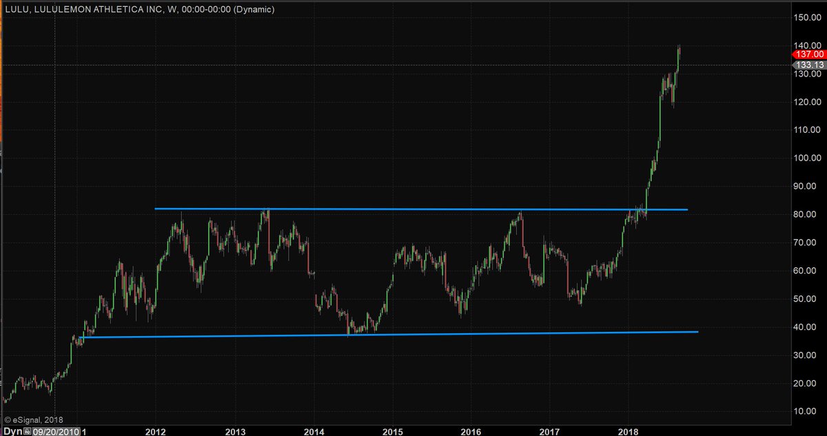 $LULU consolidated for 5+ years before its 2018 breakout. this morning gapping to new ATH above 150.