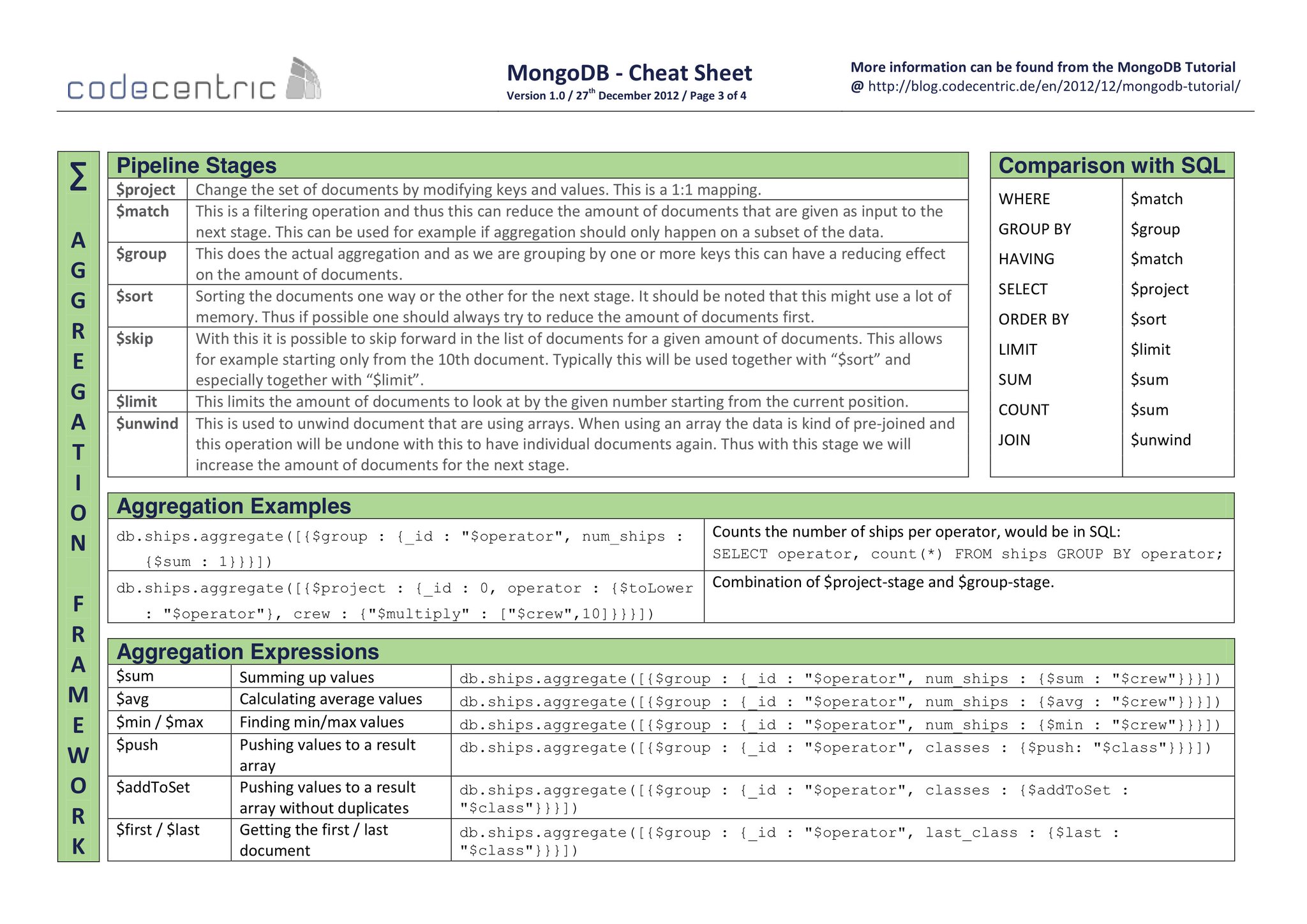 Mongodb Operators Cheat Sheet Mongodb Operators Cheat Sheet
