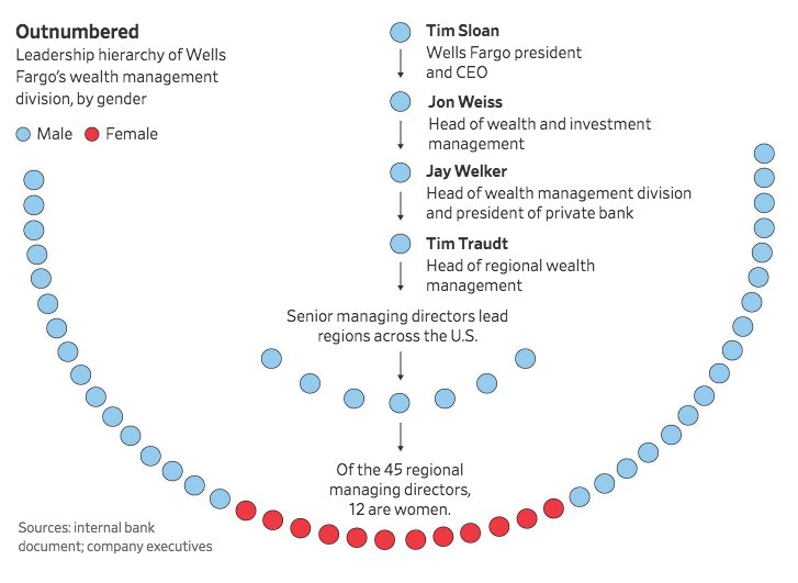 Wells Fargo Hierarchy Chart