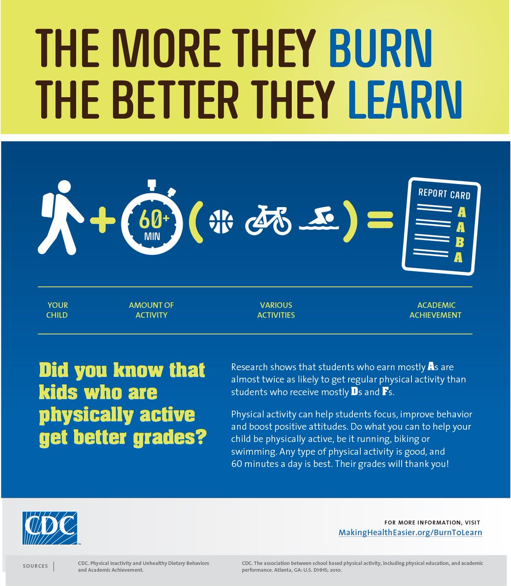 HNSchoolHealth's tweet photo. Does physical activity have a place in your classroom management or student success toolbox? We can help you with ideas! #healthyschools #Burn2Learn @GEDSB @bhncdsb https://t.co/0lTkeTM8xt