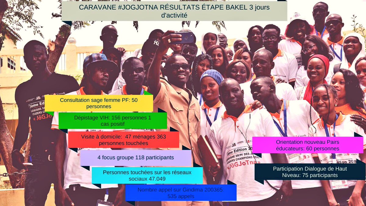 UNFPASenegal's tweet photo. Caravane #JoGJotna Résultats en chiffre de l’étapes Bakel @UNFPA_WCARO @AmbCanSenegal @MarieSoulie_ @ffmuskoka @GideonGueye @NdeyeDiopNiang1 @MSISenegal @OnuSenegal @compaore_cecile @sante_gouv_sn @keny16938199 @MoussaFaye9 @mariemeselly @mabinguengom1 @JulittaOnabanjo #kebetu https://t.co/h6ZEH4WAWH