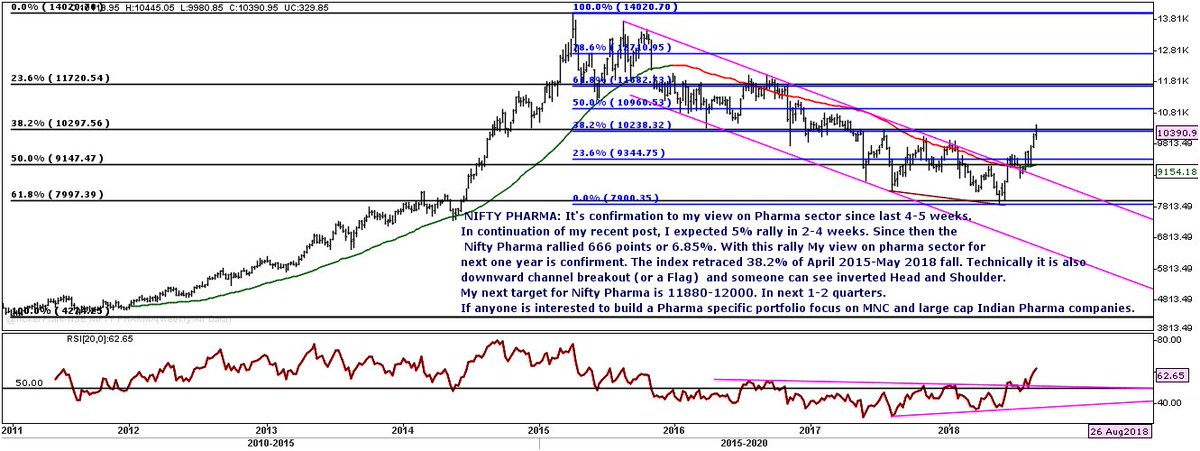 Nifty Pharma Chart