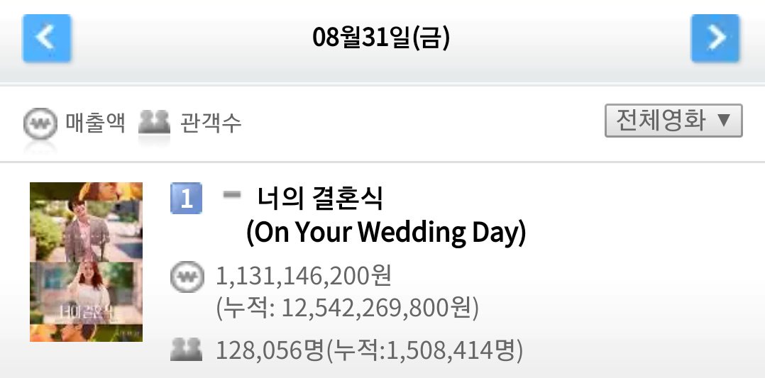 <너의 결혼식> 손익분기점 (150만) 돌파!

#너의결혼식 #박보영 #김영광