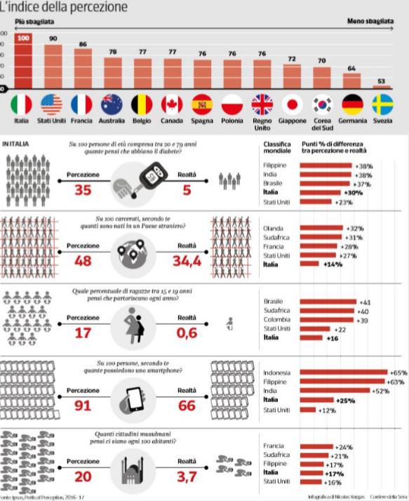 s_parisi's tweet photo. Corriere anticipa studio su falsa percezione realtà, da immigrazione a malattie: italiani più ignoranti di tutti perché non s'informano. Ma di responsabilità dell'informazione che va a traino di Internet e bufale spacciate da politica incompetente ne vogliamo parlare? #31Agosto https://t.co/Fe93Bc1oDE