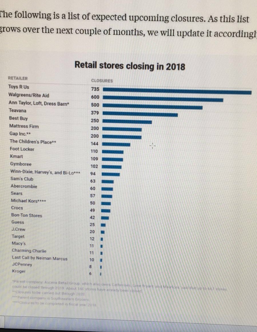 Naveen Narayanan On Twitter 3800 Stores Closing Soon Thanks To