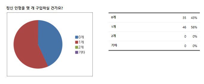 0BLUEDOLL0's tweet photo. 안녕하세요 블루돌입니다! 수량조사 결과 사진에 보이듯이 용화 : 70개정도 종현/민혁/정신 : 40개 정도로 조사되어 목표 수량인 200개를 채우지못해 제작이 불가하게 되었습니다. 기대해주신분들 죄송합니다. 추후 제작여부 다시 투표 올릴테니 많은 관심과 홍보부탁드립니다. https://t.co/eUCFOTQeXY