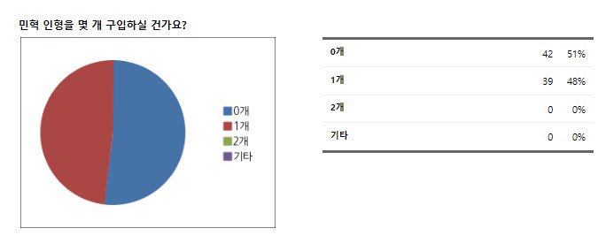 0BLUEDOLL0's tweet photo. 안녕하세요 블루돌입니다! 수량조사 결과 사진에 보이듯이 용화 : 70개정도 종현/민혁/정신 : 40개 정도로 조사되어 목표 수량인 200개를 채우지못해 제작이 불가하게 되었습니다. 기대해주신분들 죄송합니다. 추후 제작여부 다시 투표 올릴테니 많은 관심과 홍보부탁드립니다. https://t.co/eUCFOTQeXY