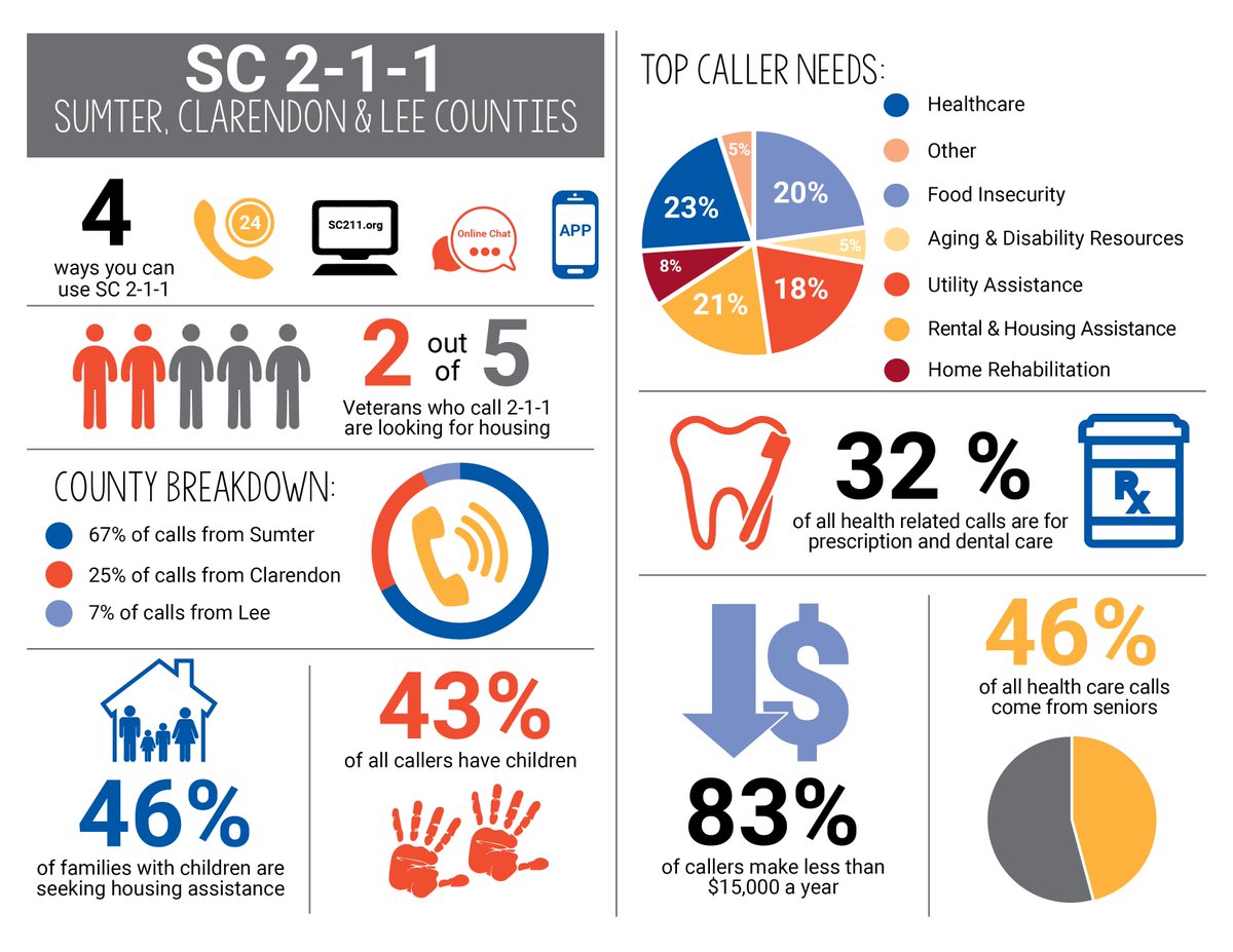 We are making connections for a healthier community. When more people are thriving, our communities are stronger. SC 2-1-1 offers South Carolinians many different ways to access resources, check out our local stats! #LIVEUNITED