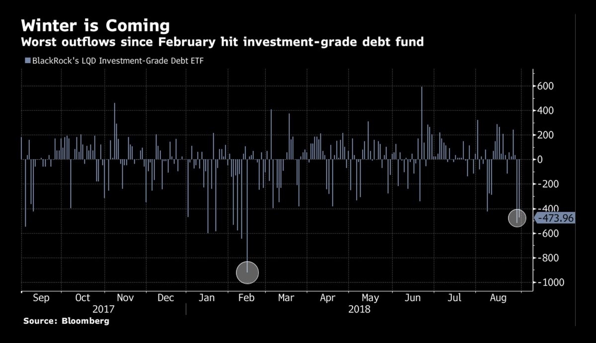 "Nearly $1 billion flees third-largest debt ETF...First, it was emerging markets. Then U.S. stocks. Now the flight from risk is spreading to bonds." bloomberg.com/news/articles/…