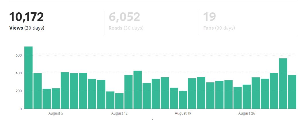 code4mk's tweet image. @Medium  is awesome platform for developer. Stats of #code4mk