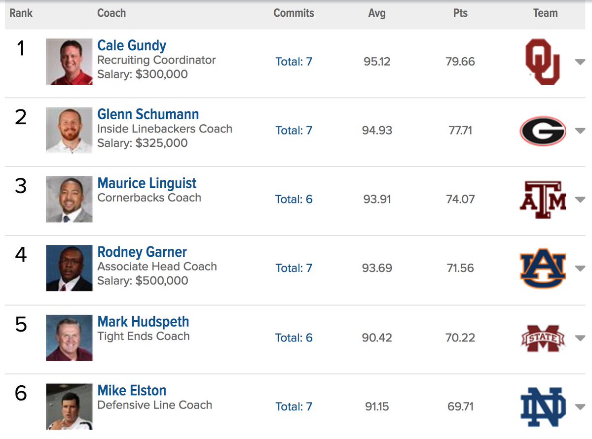 247Sports Recruiting on Twitter "The SEC owns 7 of the top 10 spots 247Sports Recruiting on Twitter "The SEC owns 7 of the top 10 spots