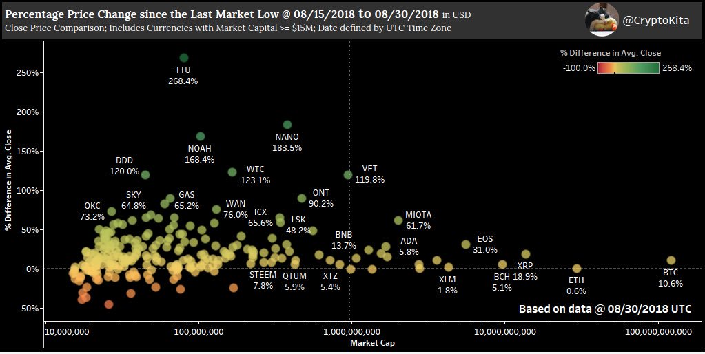 Percentage Price Changes since market low on 8/15

Still down a lot from ATH but decent bounce for some alts