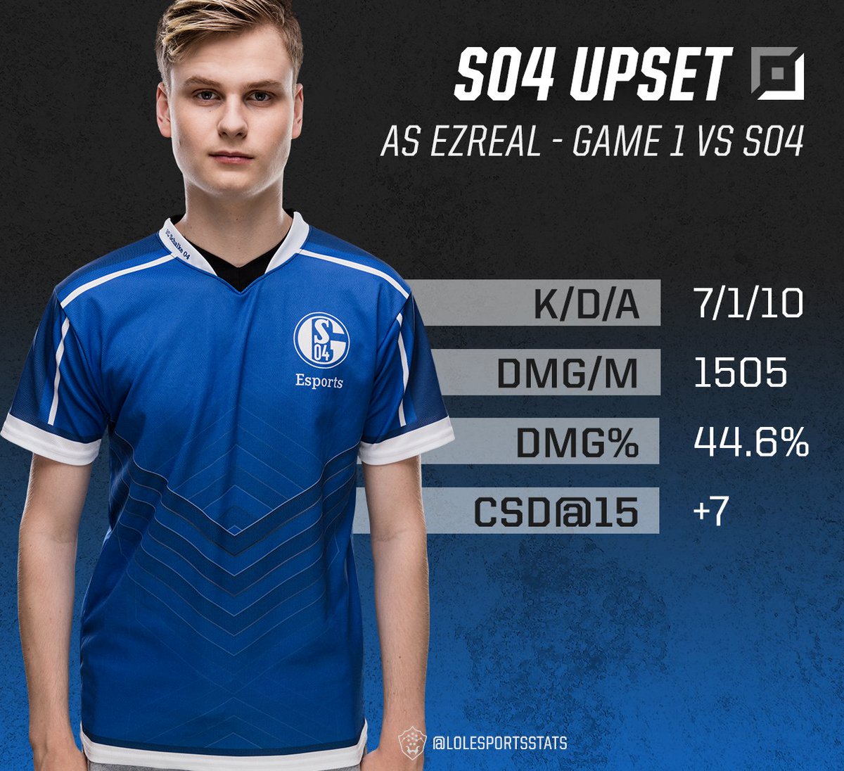 LoLEsportsStats's tweet photo. .@S04Upset with the highest DMG/M this #EULCS split. 3rd highest DMG/M since we started tracking this stat (2014).

(forgot the graphic with the previous tweet) https://t.co/FFBSA4ZfI4