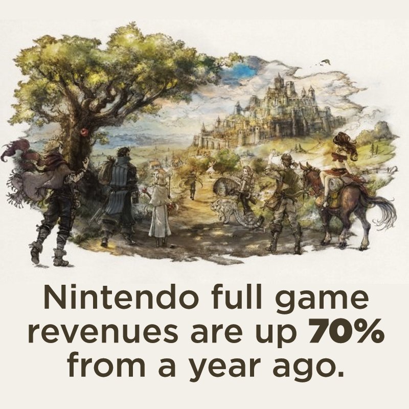 EEDAR's tweet photo. Did you know?
#Nintendo #NintendoSwitch #Nindies #OctopathTraveler #NPD #EEDAR #VideoGames https://t.co/3R8UBLRy9Z