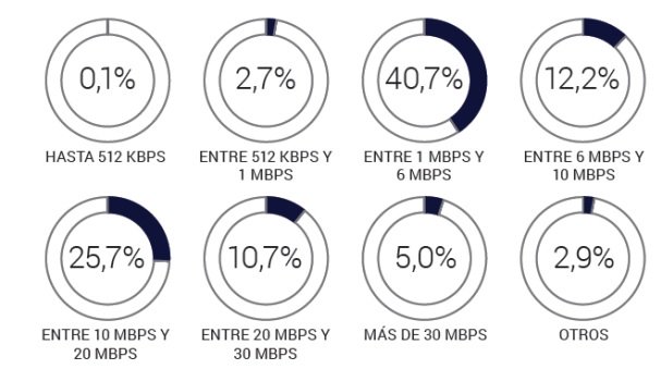 El 40% de las conexiones de internet de Argentina no superan los 6 MB cabase.org.ar/cabase-interne… @Cabase