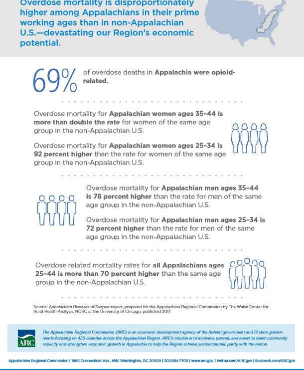 ARCgov's tweet photo. Another sad fact on #NationalOverdoseAwarenessDay : #overdose mortality is disproportionately higher among #Appalachians in their prime working ages than in the non-Appalachian U.S. https://t.co/UMQIprVf4e