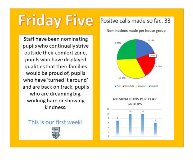 Today we enjoyed celebrating success with our Positive Friday Fives phone calls and #hotchocfriday. It was a joy to phone parents to let them know how our pupils actions had reflected our school motto this week #dreambig #workhard #showkindness #proudtobeKirkintillochHS